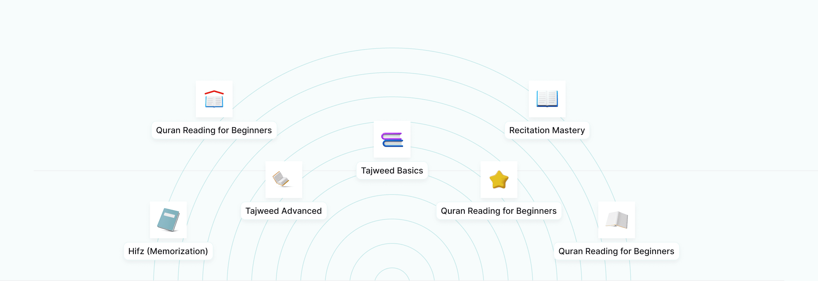 A map of the institute's programmes, from Qur'an reading for beginners through to recitation mastery
